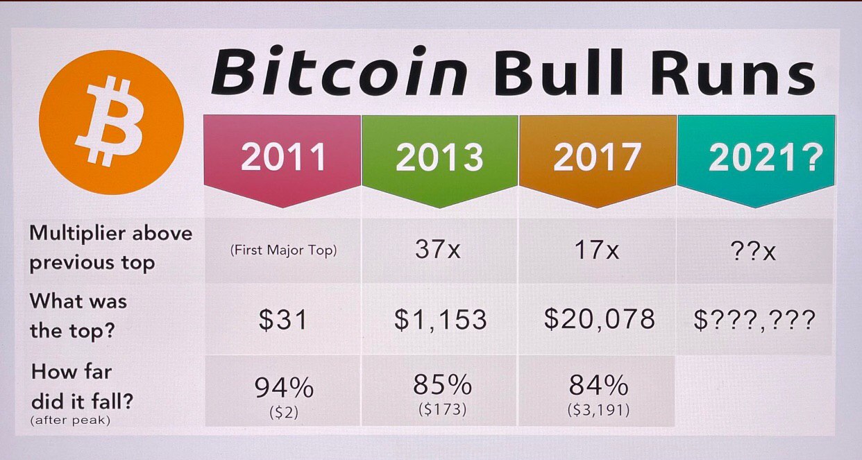Previous Bitcoin Bull Run Patterns Suggest Current Run Could See a $160K Top, Possible $25K Bottom Previous Bitcoin Bull Run Patterns Suggest Current Run Could See a $160K Top, Possible $25K Bottom
