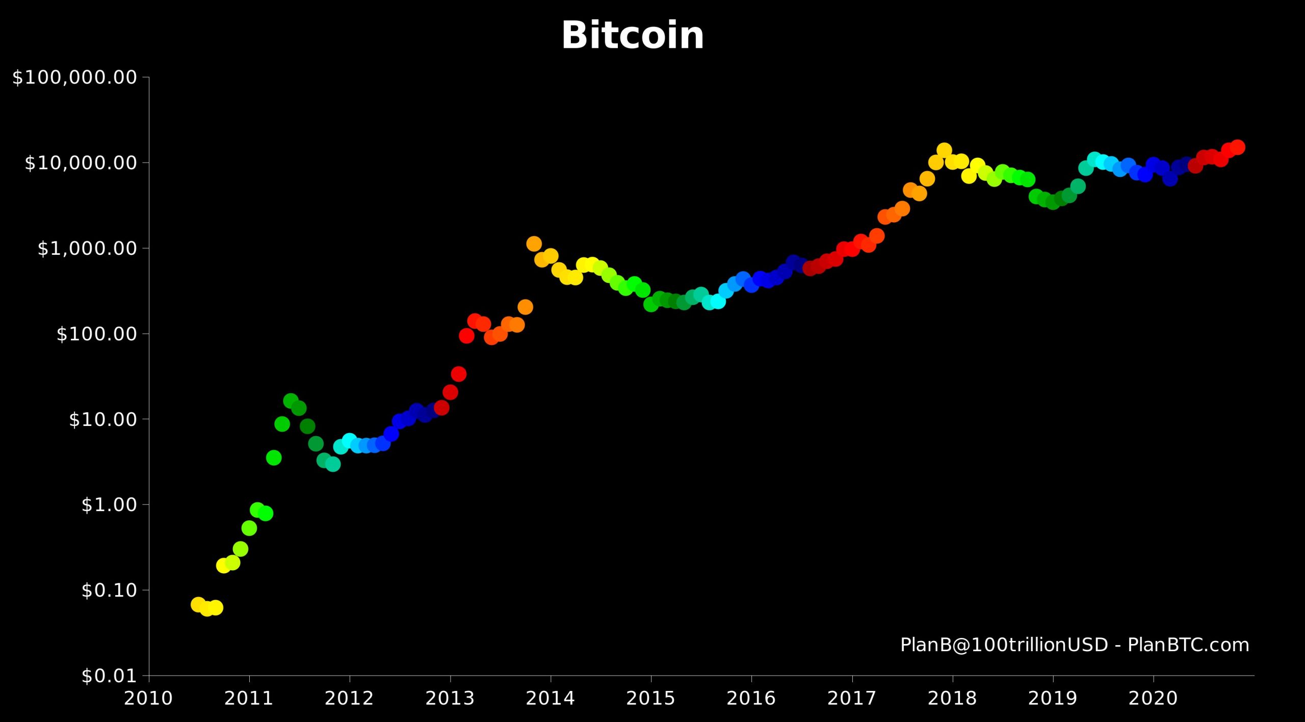 $100K Bitcoin: S2F Author Confident With His Model, Suggests Six-Figure BTC Price by 2021