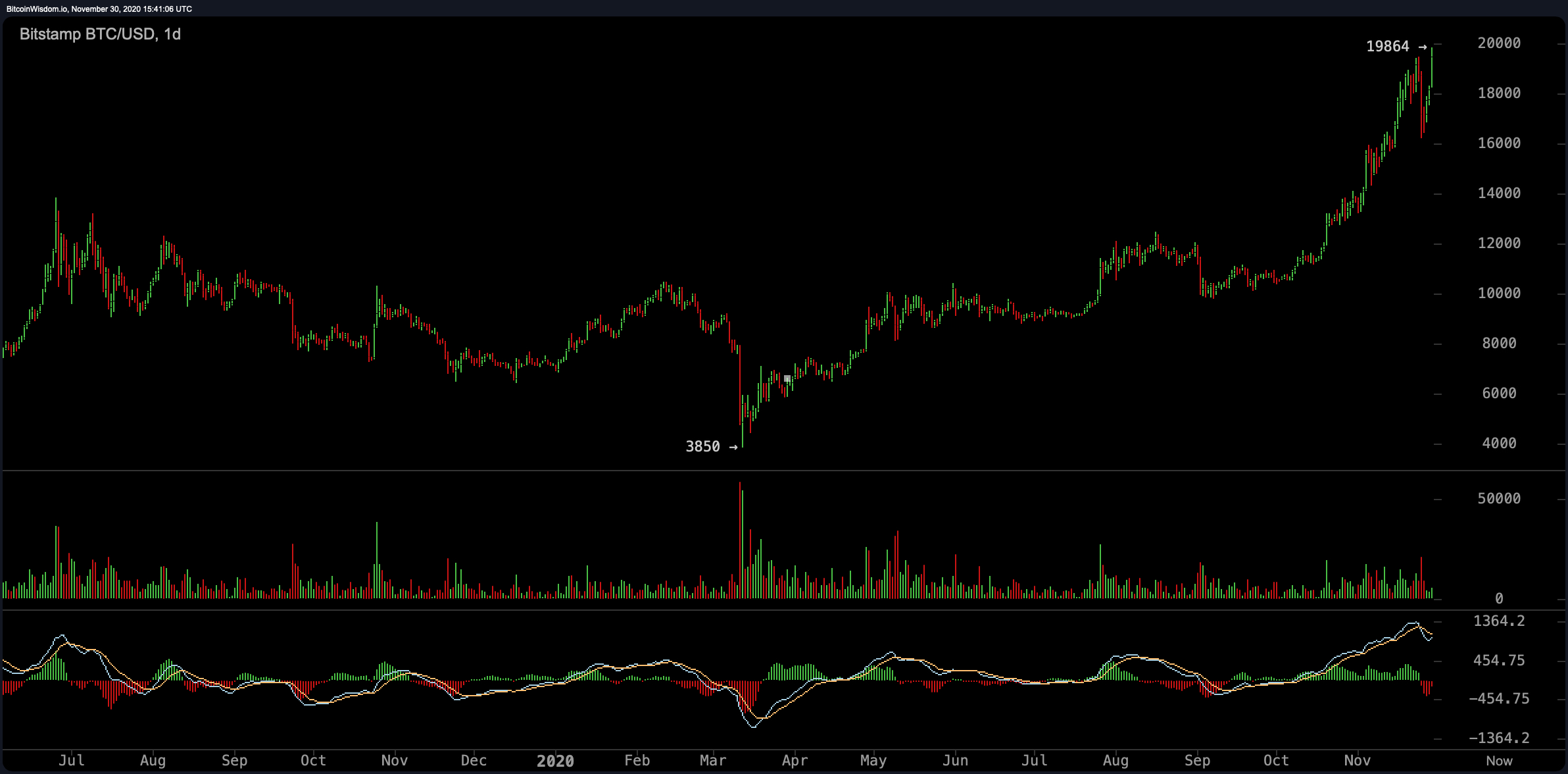 Bitcoin Crushes Previous All-Time Price Highs Surpassing 2017's Bull Run