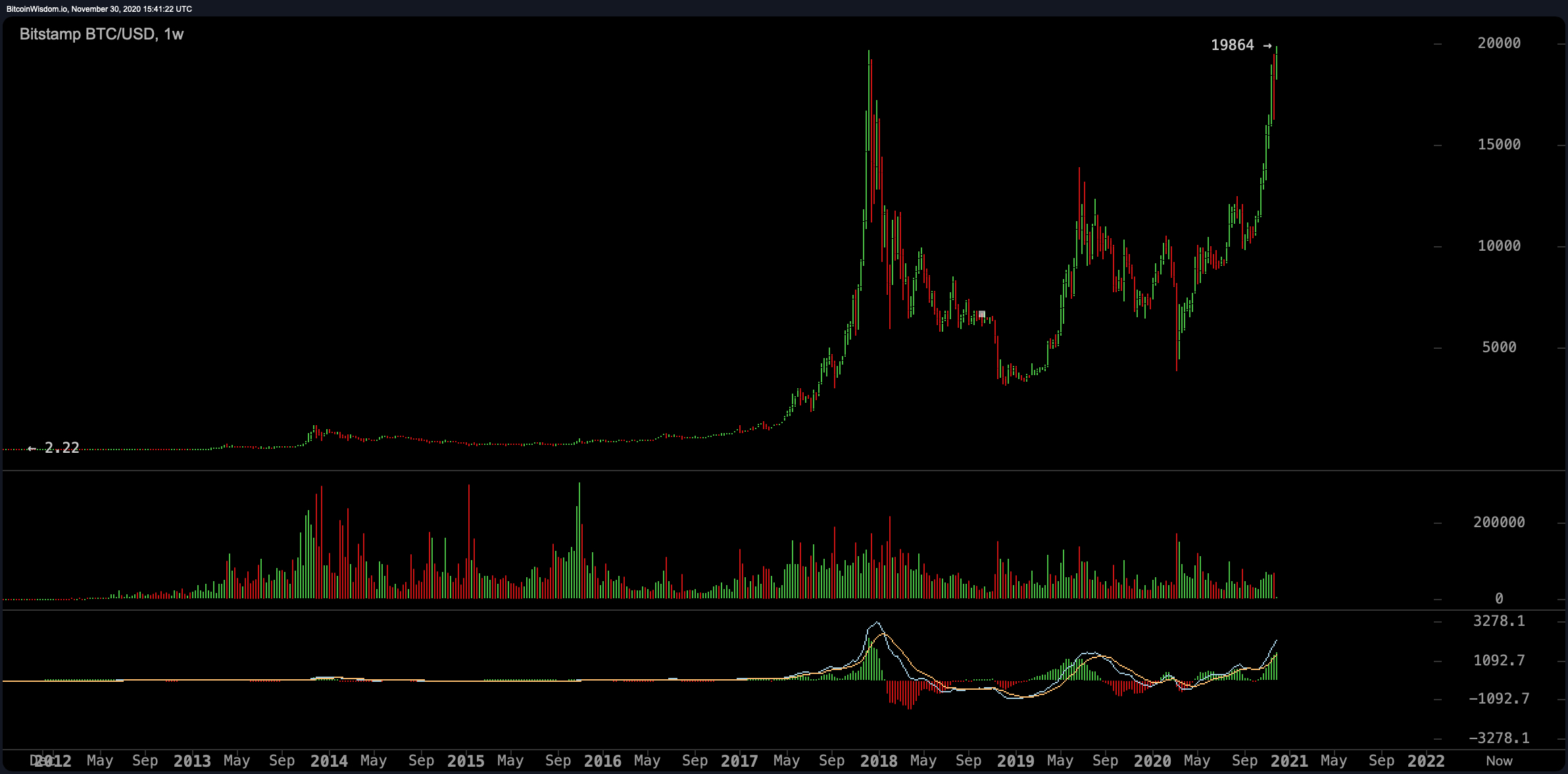 Gold Sees Largest Weekly Outflow Ever, Metal Prices Spiral Lower, Analysts Expect Flows Into Bitcoin Gold Sees Largest Weekly Outflow Ever, Metal Prices Spiral Lower, Analysts Expect Flows Into Bitcoin