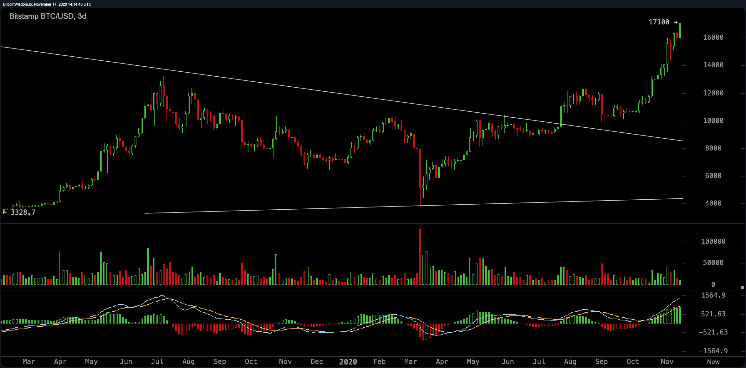 Bitcoin Touches $17K Price Zone, BTC Dominance Levels High, Altcoins Still Way Behind