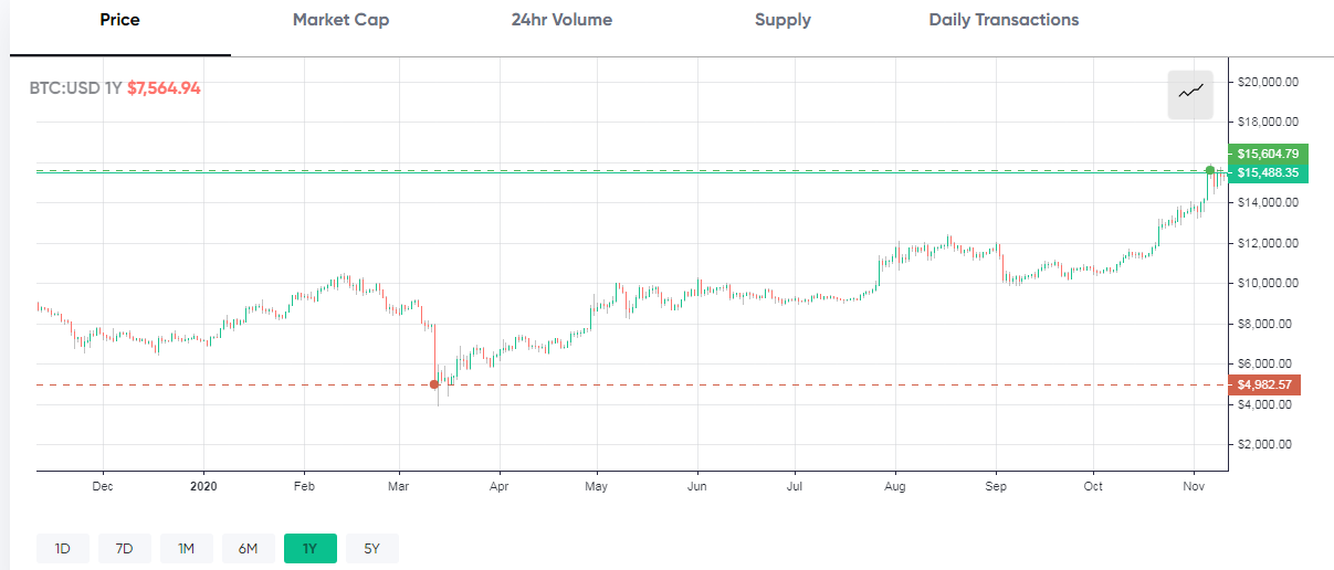 Pfizer's Pandemic Vaccine News Fails To Dampen Interest in Bitcoin 
