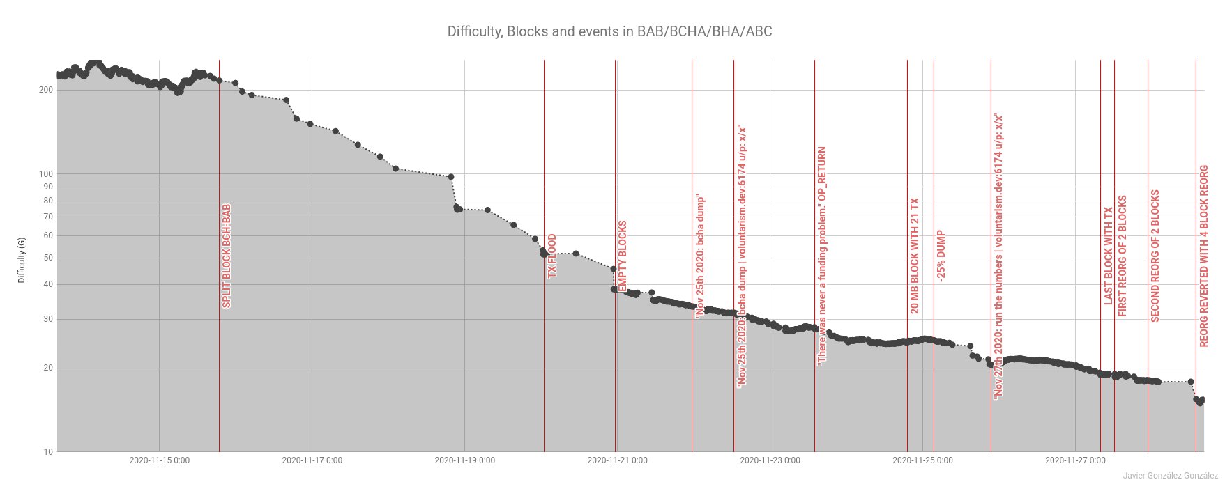 Hash War: Mystery Miner's Empty Block Attack Makes ABC's New Blockchain Almost Unusable