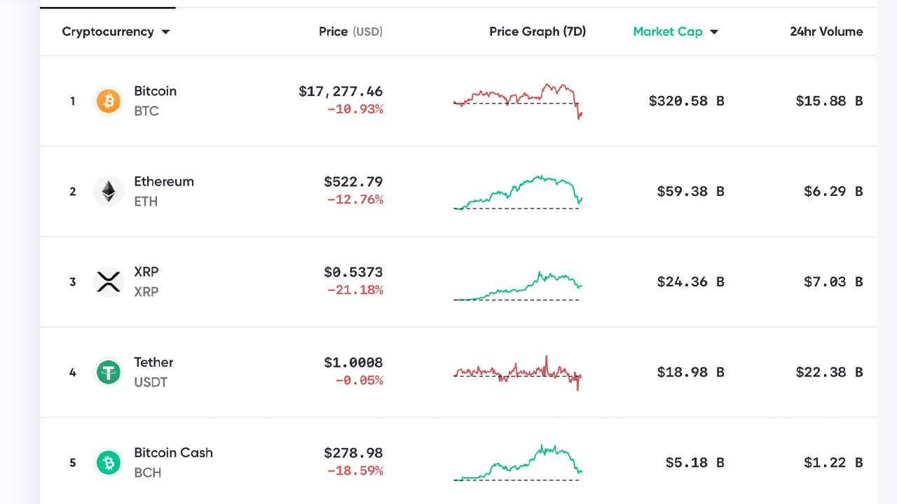 Market Update: Crypto Prices Drop Fast, Bitcoin Loses $2K, Correction Considered Healthy