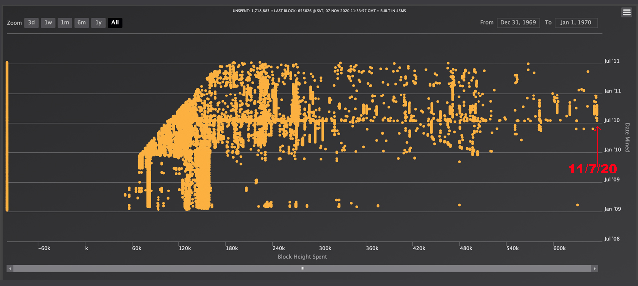 Another Mysterious String of 1,000 'Satoshi Era' Bitcoins Mined in 2010 Moved Today Another Mysterious String of 1,000 'Satoshi Era' Bitcoins Mined in 2010 Moved Today