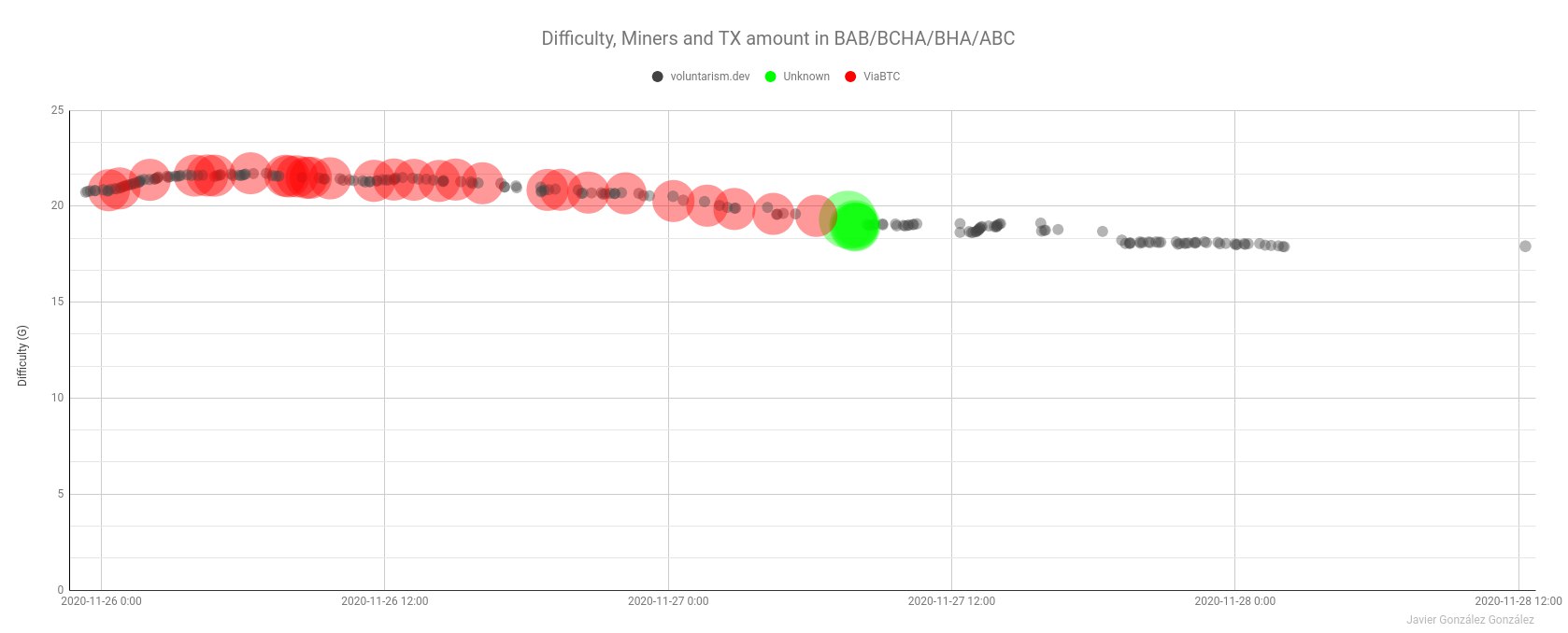 Hash War: Mystery Miner's Empty Block Attack Makes ABC's New Blockchain Almost Unusable