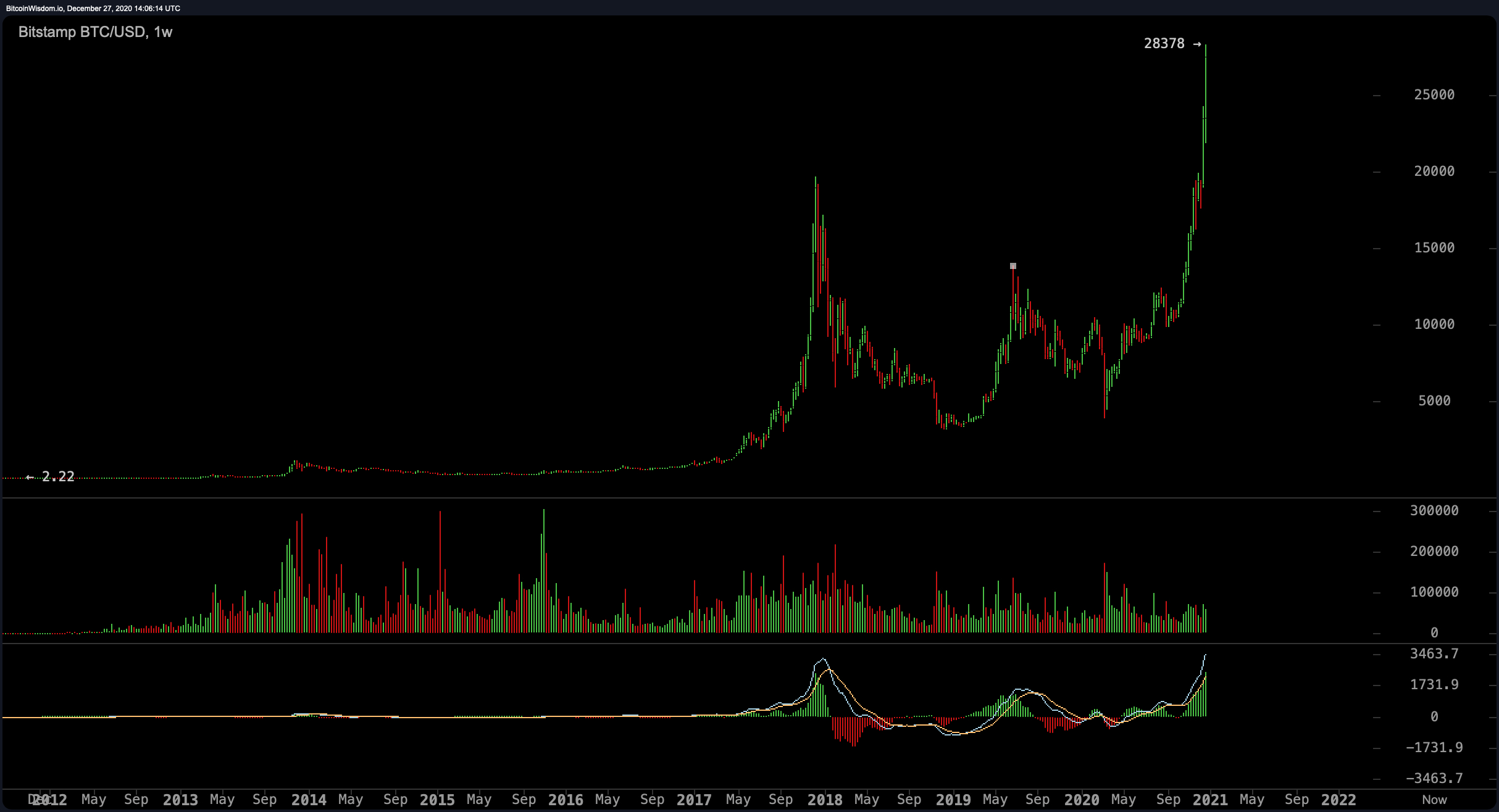 Bitcoin All-Time Price High Surpasses $28K, BTC's Half Trillion Market Cap Now Bigger Than Visa