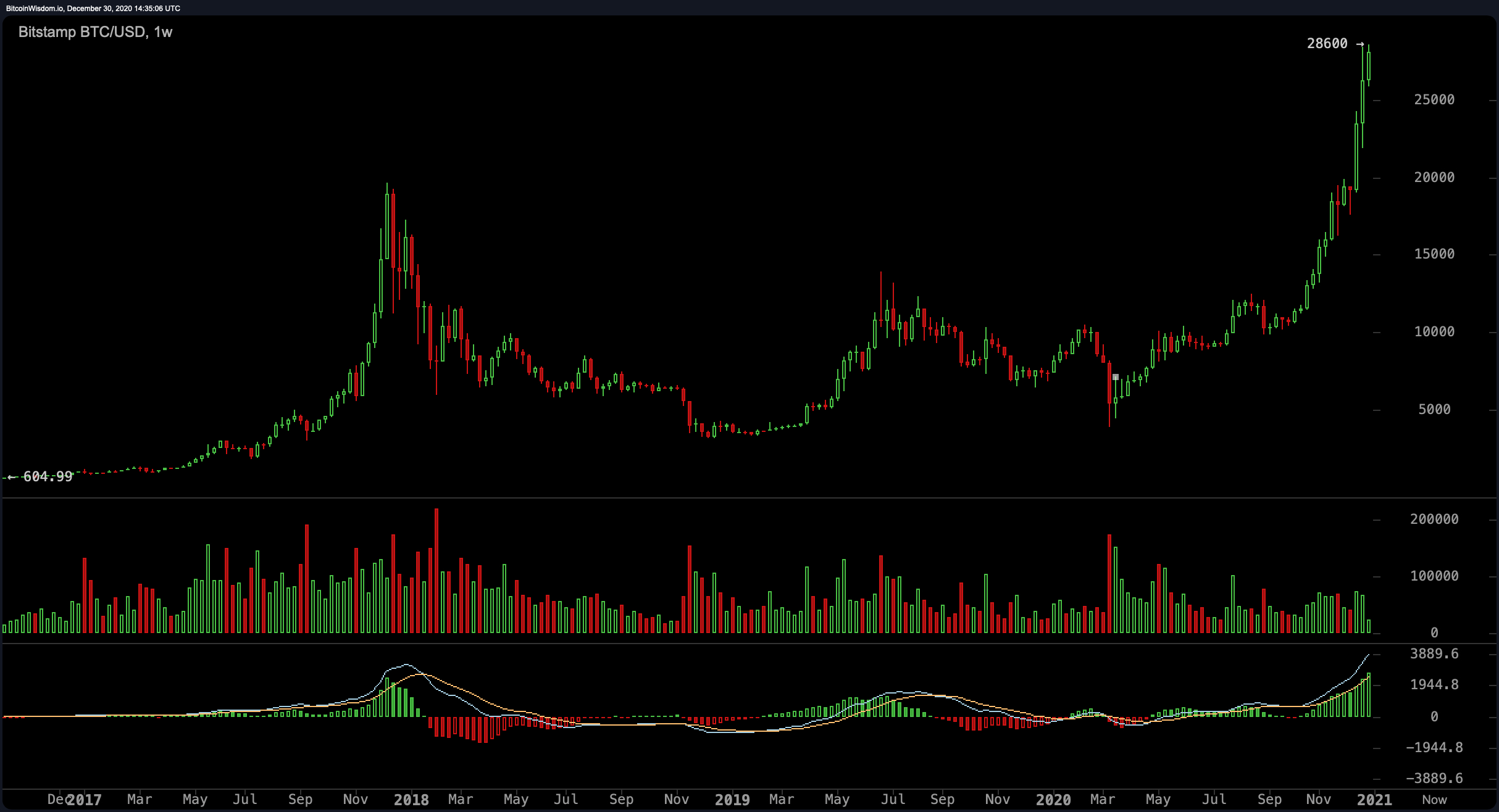 Bitcoin Price Touches $28,600, Crypto Asset's Value Gains Over 288% in 2020