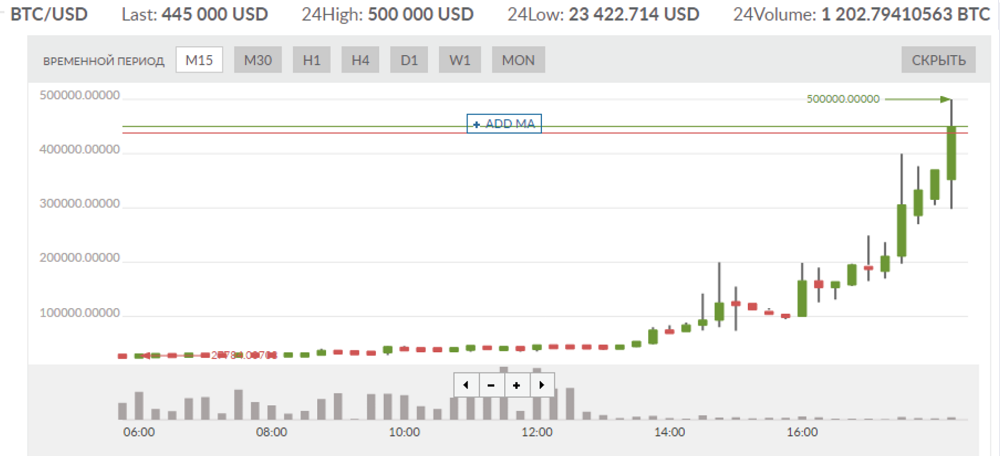 Bitcoin Hits $500K on Russian Crypto Exchange After Hackers Take Control — Users Cry Exit Scam Bitcoin Hits $500K on Russian Crypto Exchange After Hackers Take Control — Users Cry Exit Scam