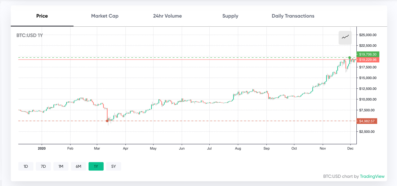 2020’s Crypto Performances: The Biggest Token Losers and This Year’s Top-Performing Cryptocurrencies 2020’s Crypto Performances: The Biggest Token Losers and This Year’s Top-Performing Cryptocurrencies