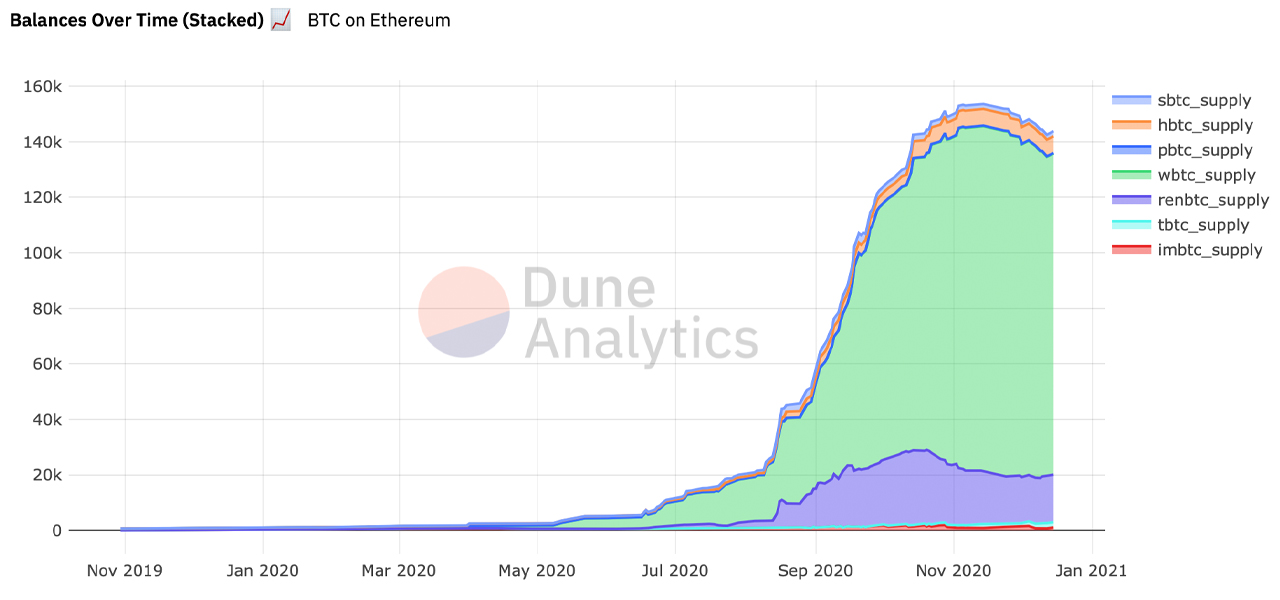 Side-Chaining $3 Billion in Value: There's More Than 141,000 Tokenized Bitcoins Issued on Ethereum