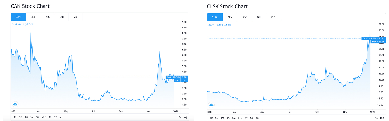 Publicly-Listed Bitcoin Mining Operations See Shares Skyrocket, Riot Blockchain Market Cap Reaches $1B