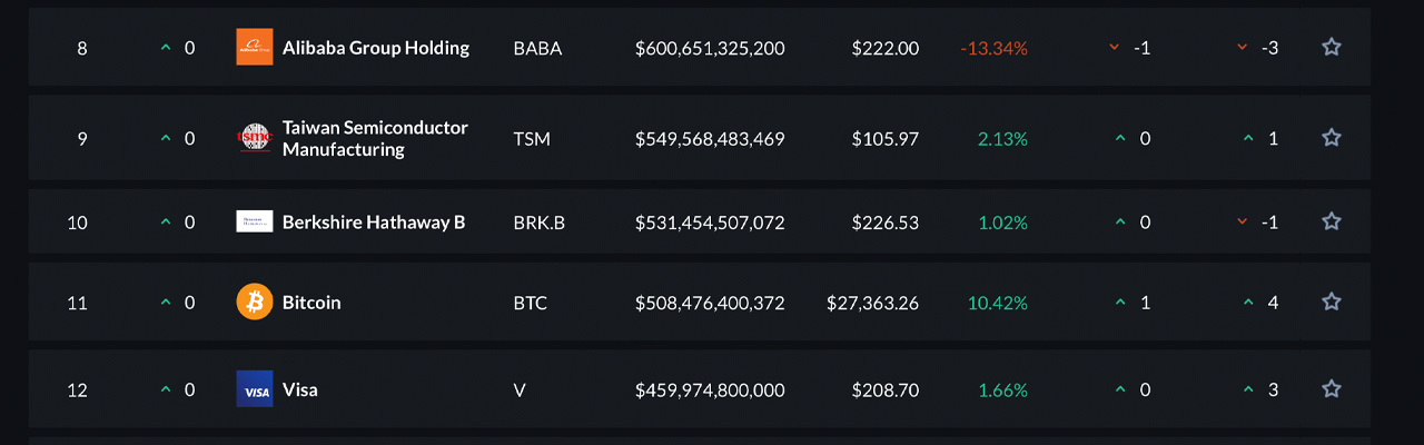 Bitcoin All-Time Price High Surpasses $28K, BTC's Half Trillion Market Cap Now Bigger Than Visa