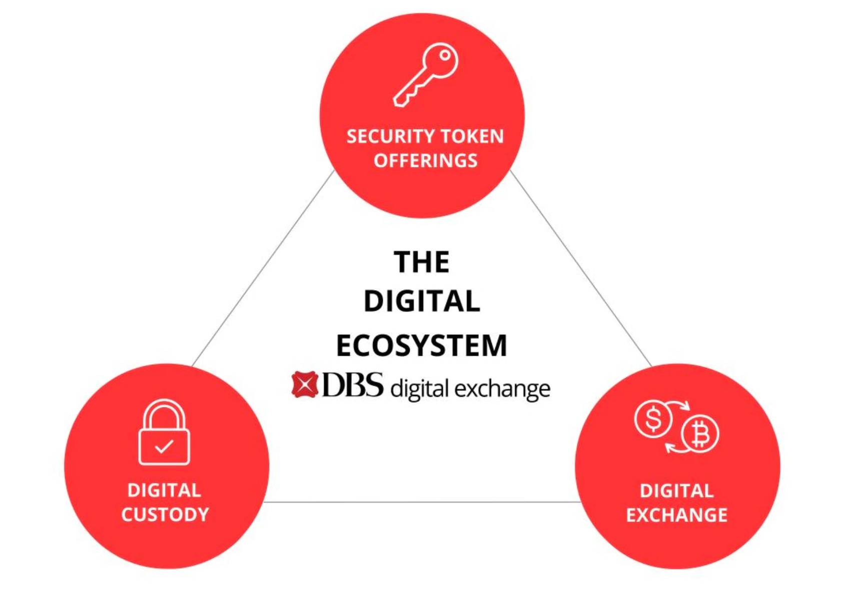 Southeast Asia's Largest Bank DBS Launches Full-Service Bitcoin Exchange