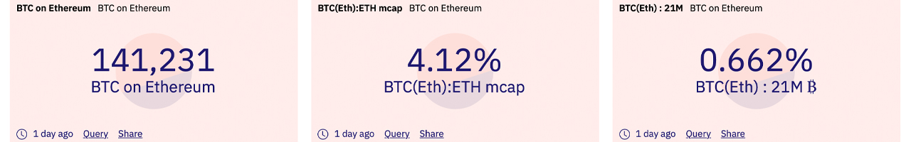 Side-Chaining $3 Billion in Value: There's More Than 141,000 Tokenized Bitcoins Issued on Ethereum