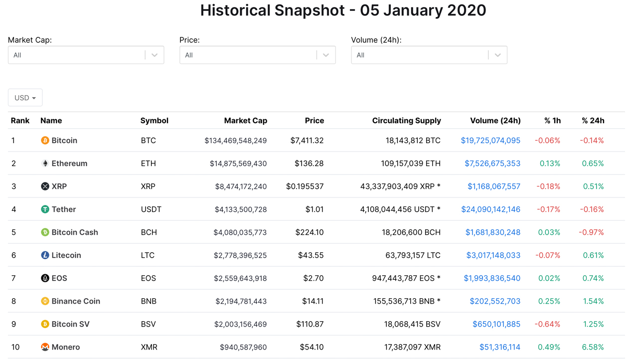 2020’s Crypto Performances: The Biggest Token Losers and This Year’s Top-Performing Cryptocurrencies 2020’s Crypto Performances: The Biggest Token Losers and This Year’s Top-Performing Cryptocurrencies