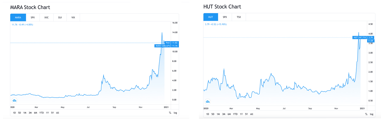 Publicly-Listed Bitcoin Mining Operations See Shares Skyrocket, Riot Blockchain Market Cap Reaches $1B