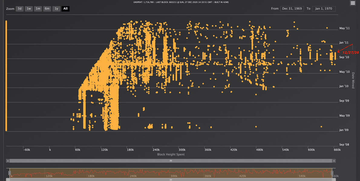 10-Year-Old Block Rewards Wake Up: Data Parsers Catch a String of 1,000 'Satoshi Era' Bitcoins from 2010 Spent Today