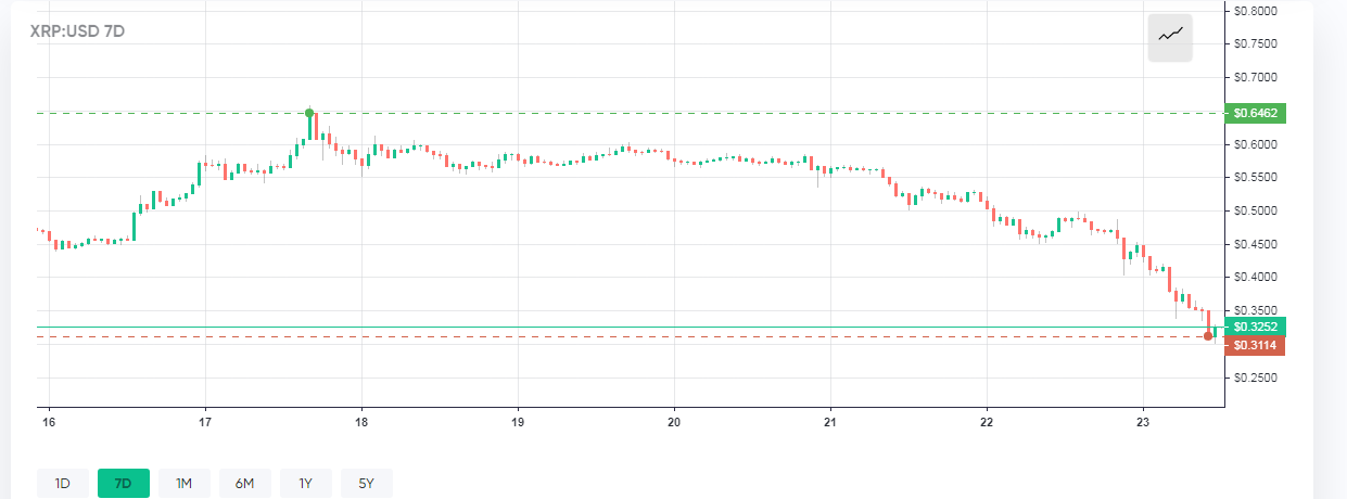 XRP Token Plunges by Nearly 40% Following the Announcement of SEC Charges Against Ripple