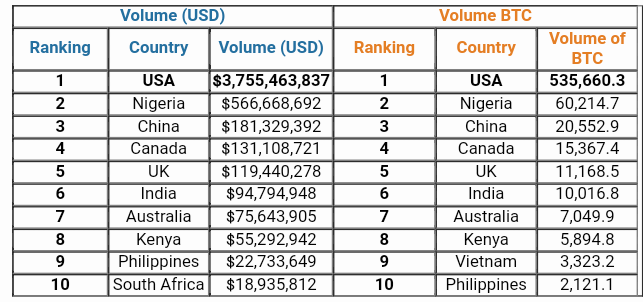 Nigeria Is Paxful's Second Biggest P2P Bitcoin Market, Trades Top $566 Million in Five Years