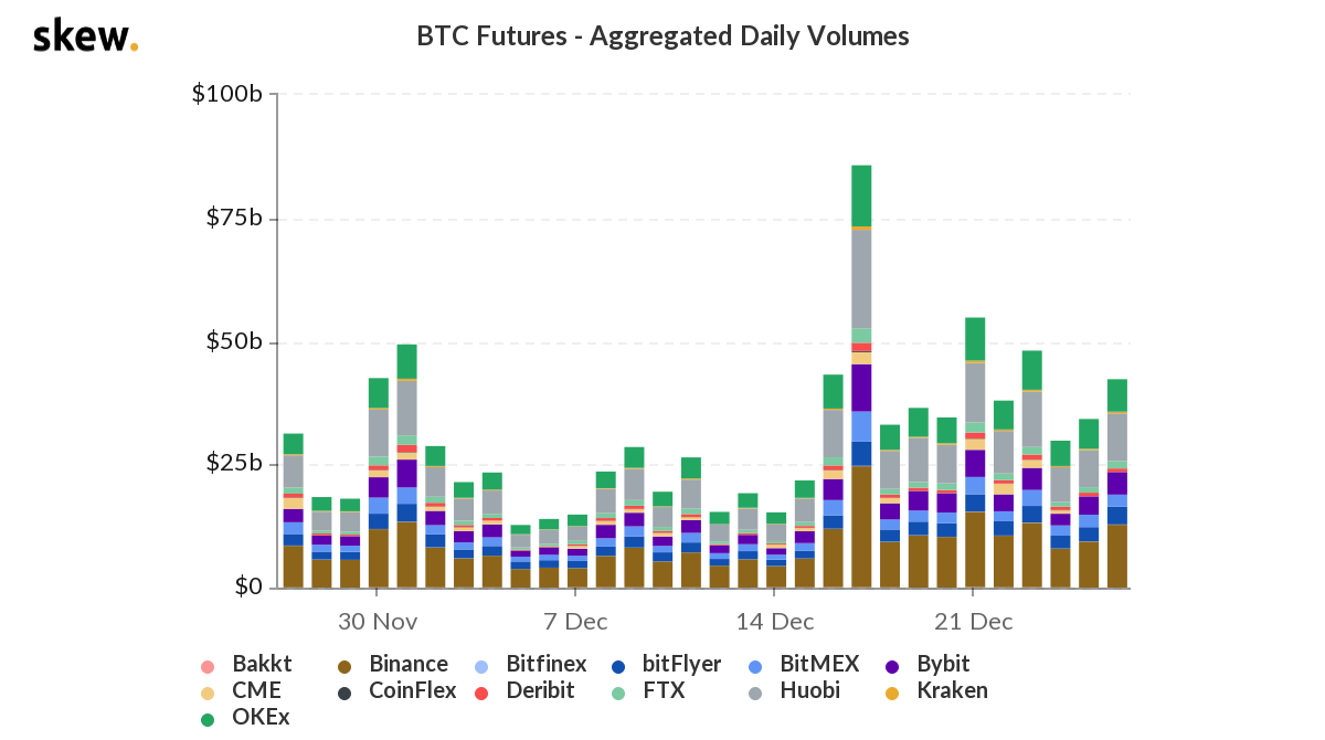 Bitcoin Derivatives Action Swells: A Few June Futures Trade for $30K, Deribit Adds $140K Options Strike