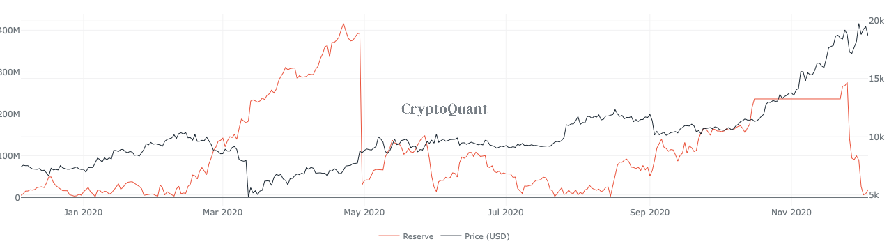 Trading Exchange Okex's Crypto Reserves Nosedived After Withdrawals Opened