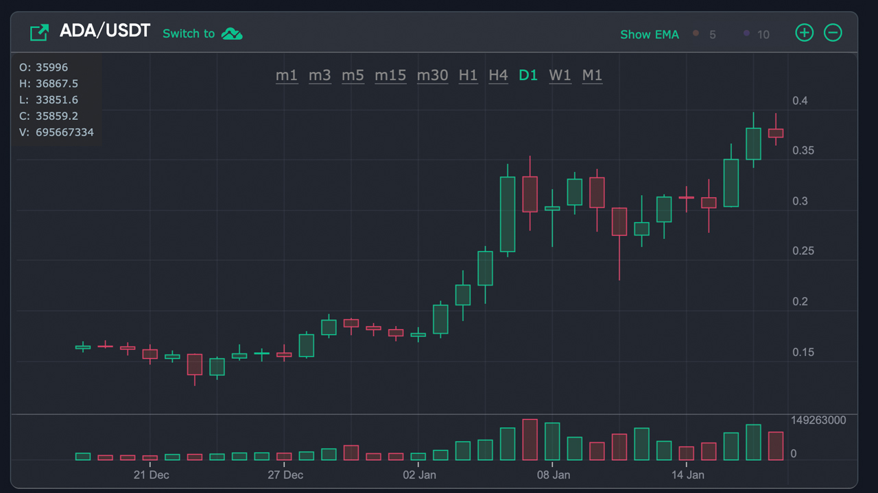 Crypto Prices Consolidate, Handful of Altcoin Markets Pop, Bitcoin Accumulation Addresses Rise