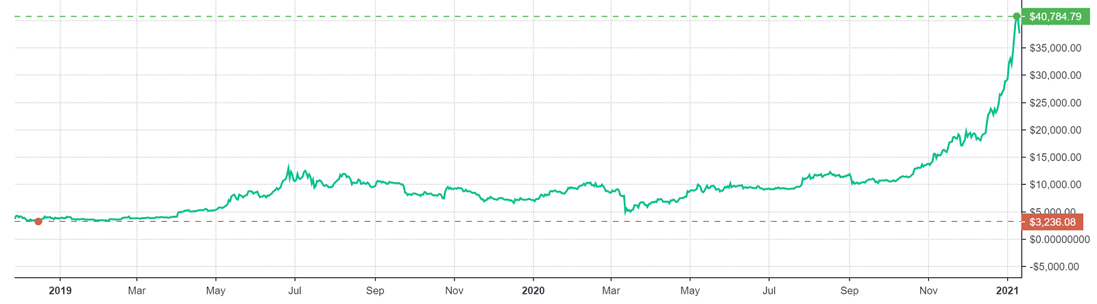 Bank of America Predicts 'Mother of All Bubbles' for Bitcoin