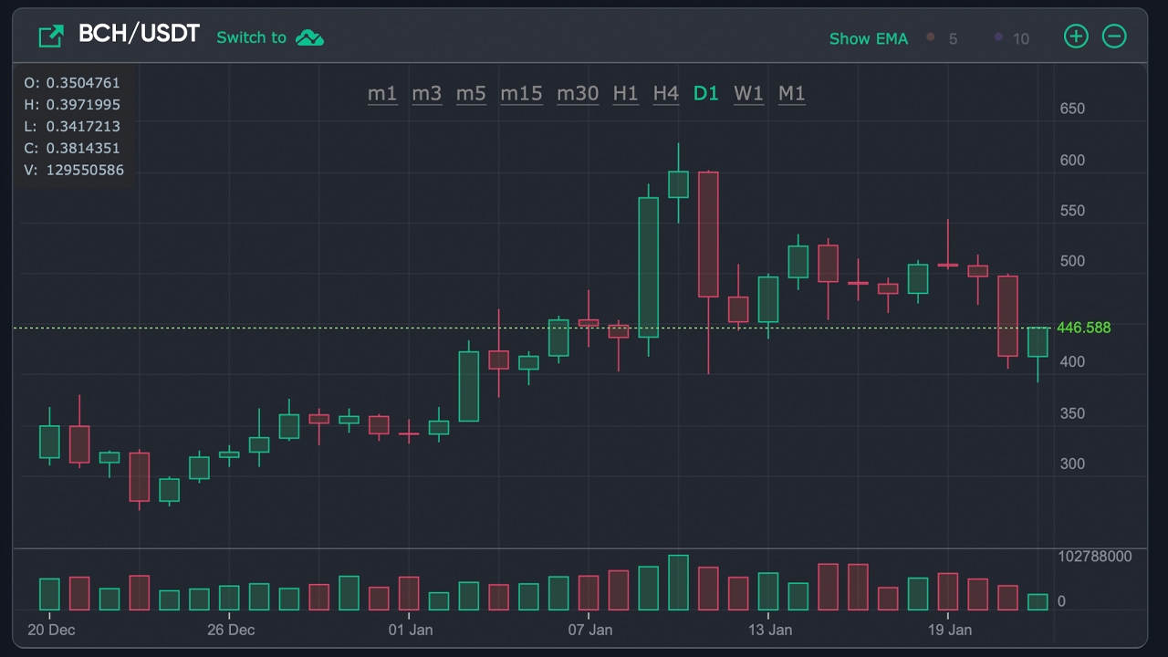 Crypto Economy Shaves $100 Billion, Digital Asset Markets Recover Some Losses Crypto Economy Shaves $100 Billion, Digital Asset Markets Recover Some Losses