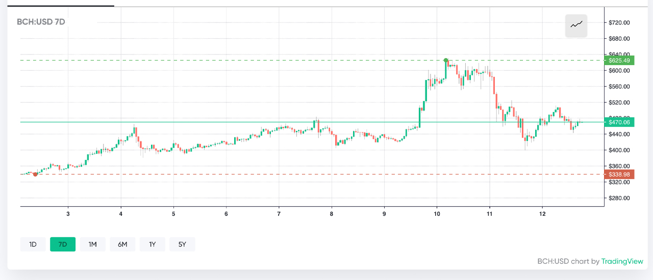 Crypto Prices Show Signs of Recovery, Market Analyst Says 'Bitcoin Remains in a Healthy Place'