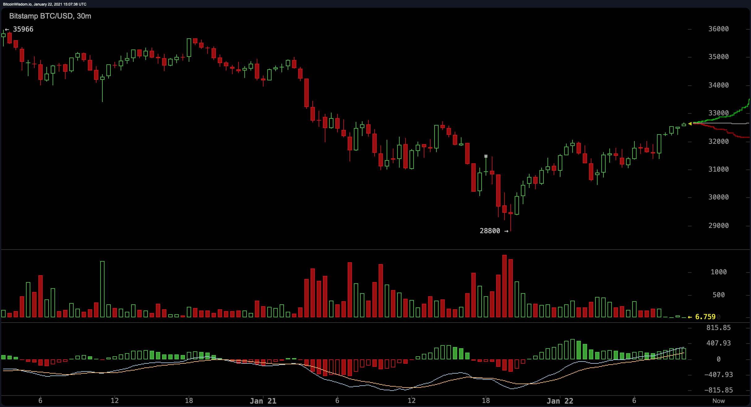 Crypto Economy Shaves $100 Billion, Digital Asset Markets Recover Some Losses Crypto Economy Shaves $100 Billion, Digital Asset Markets Recover Some Losses