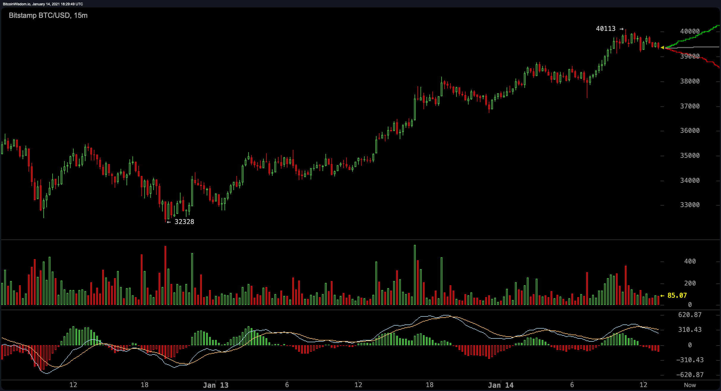 Bitcoin Price Spike Targets the $40K Handle, Crypto Economy Recaptures $1 Trillion Market Cap