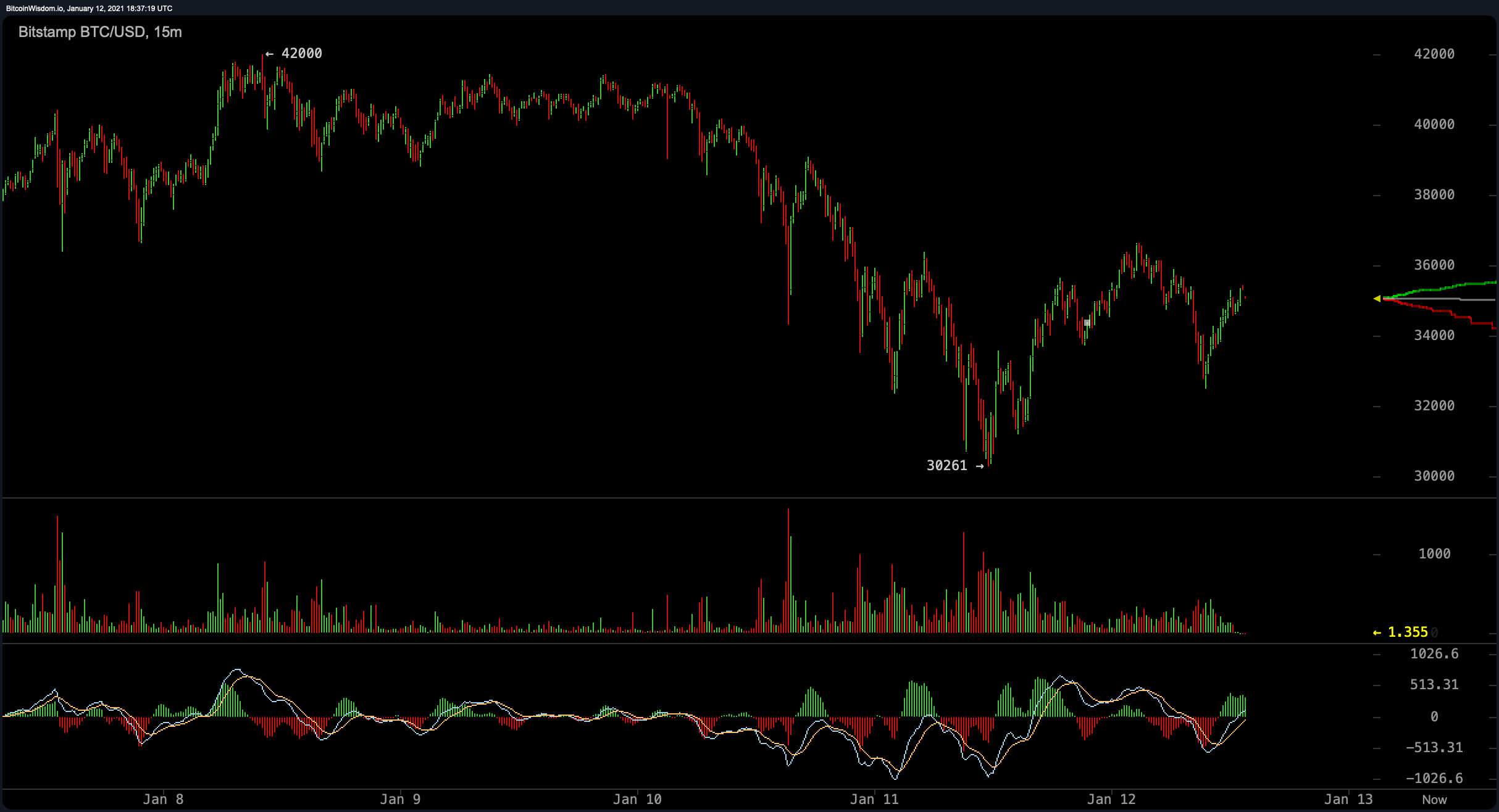 Crypto Prices Show Signs of Recovery, Market Analyst Says 'Bitcoin Remains in a Healthy Place'