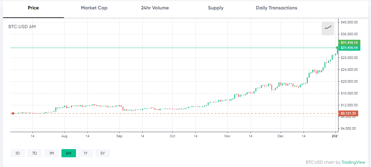 BTC to Gold Exchange Rate Surges to New All Time High of 17 Ounces per Bitcoin