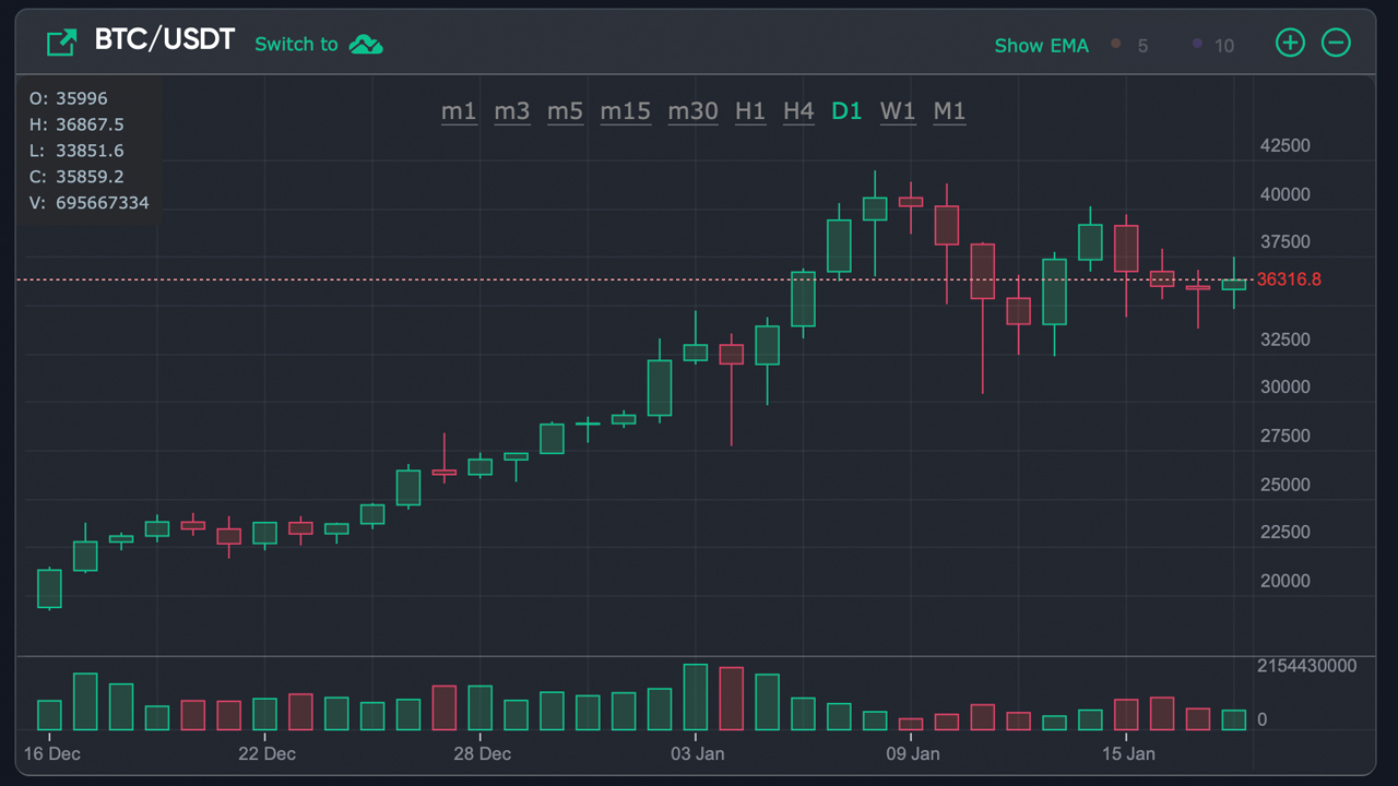 Crypto Prices Consolidate, Handful of Altcoin Markets Pop, Bitcoin Accumulation Addresses Rise Crypto Prices Consolidate, Handful of Altcoin Markets Pop, Bitcoin Accumulation Addresses Rise