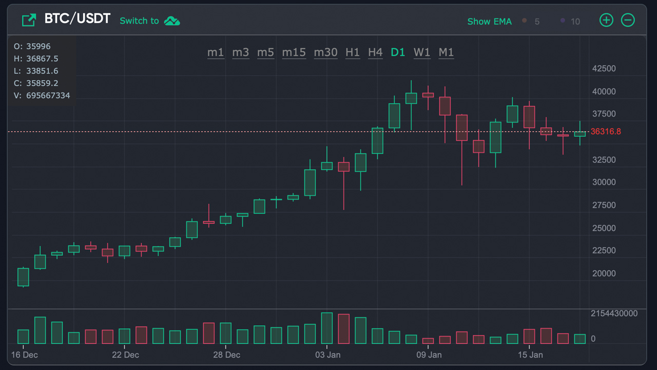 Crypto Prices Consolidate, Handful of Altcoin Markets Pop, Bitcoin Accumulation Addresses Rise