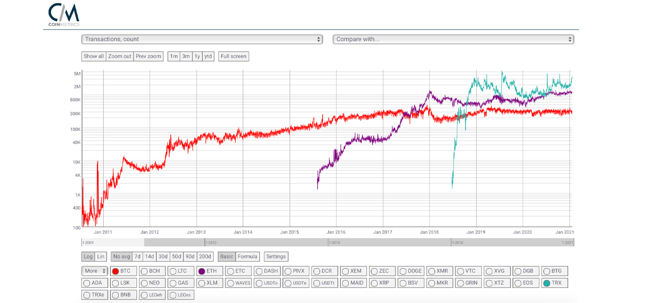 USDT Transactions on Tron Surpassed Ethereum Tether Transactions Every Day in 2021