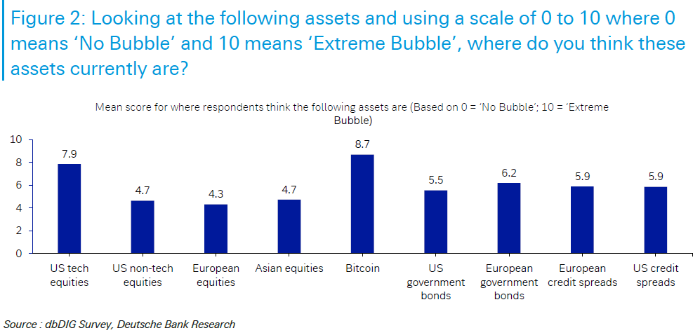 Bitcoin Seen as the Largest Bubble but 'Tesla More Vulnerable' — Deutsche Bank Survey