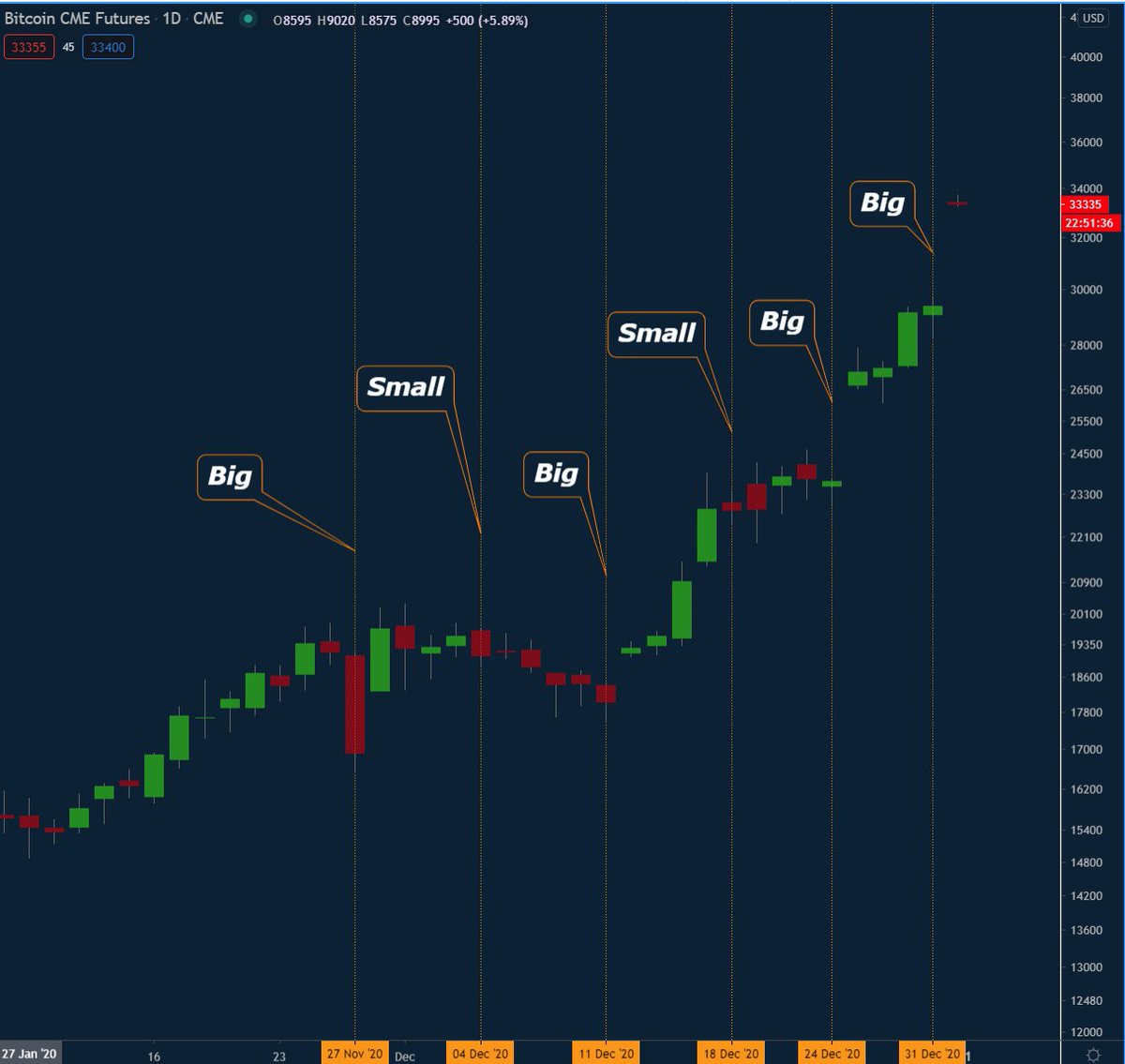 Bitcoin Price Drops 17%, Large CME Futures Gap Filled, BTC Spot Markets Rebound