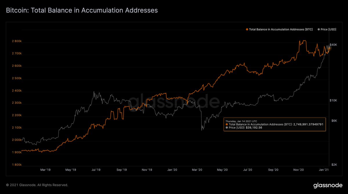 Crypto Prices Consolidate, Handful of Altcoin Markets Pop, Bitcoin Accumulation Addresses Rise Crypto Prices Consolidate, Handful of Altcoin Markets Pop, Bitcoin Accumulation Addresses Rise