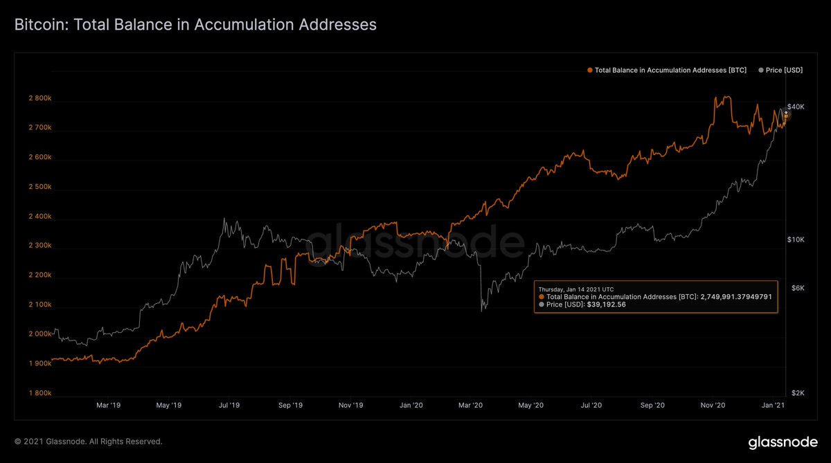 Crypto Prices Consolidate, Handful of Altcoin Markets Pop, Bitcoin Accumulation Addresses Rise