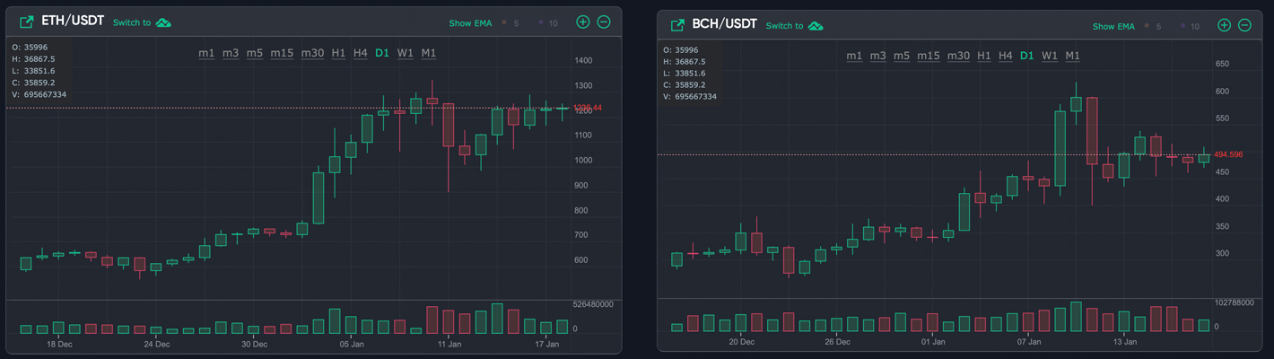 Crypto Prices Consolidate, Handful of Altcoin Markets Pop, Bitcoin Accumulation Addresses Rise