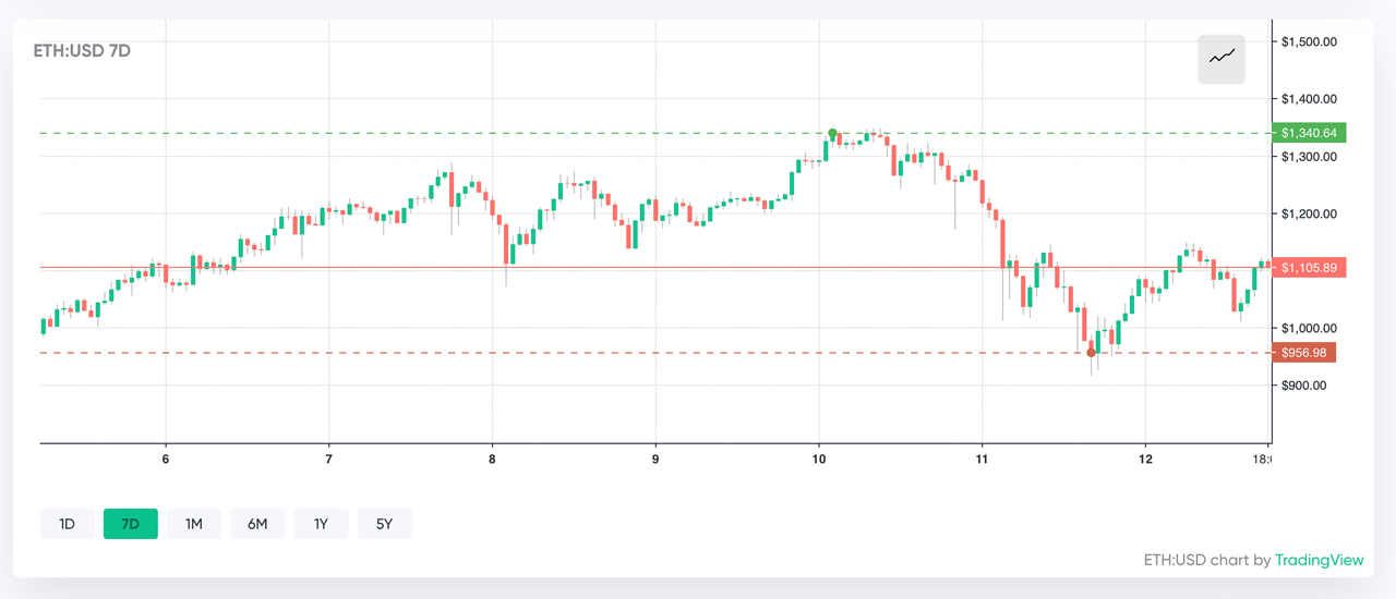 Crypto Prices Show Signs of Recovery, Market Analyst Says 'Bitcoin Remains in a Healthy Place'