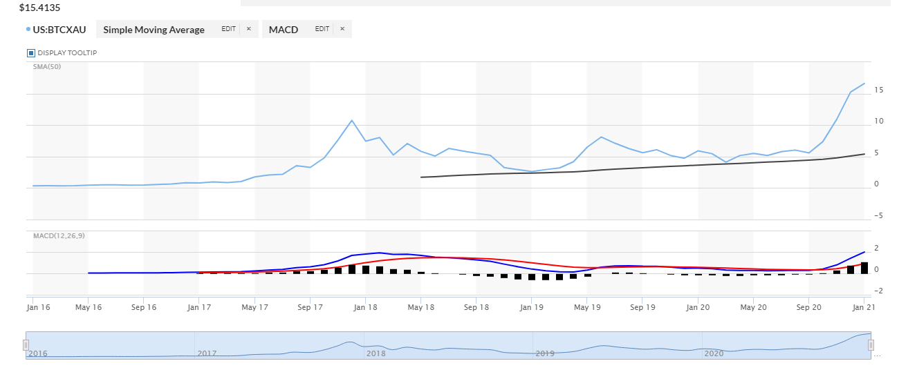 BTC to Gold Exchange Rate Surges to New All Time High of 17 Ounces per Bitcoin