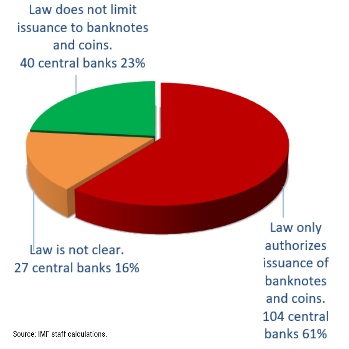 Is Digital Currency Money? — IMF Says Only 23% of Central Banks Can Legally Issue Digital Currencies