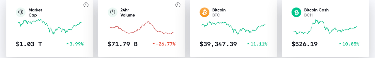 Bitcoin Price Spike Targets the $40K Handle, Crypto Economy Recaptures $1 Trillion Market Cap