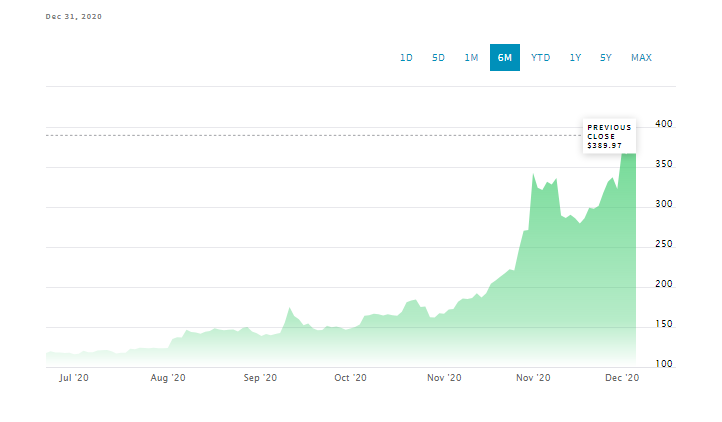 Microstrategy's BTC Holdings More than Double in Value to $2.4 Billion After Four Months