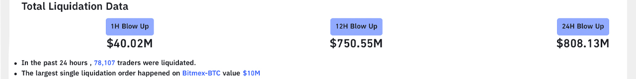 While Bitcoin Tapped New Price Highs, 78,000 Short Positions Worth Over $800 Million Got Liquidated