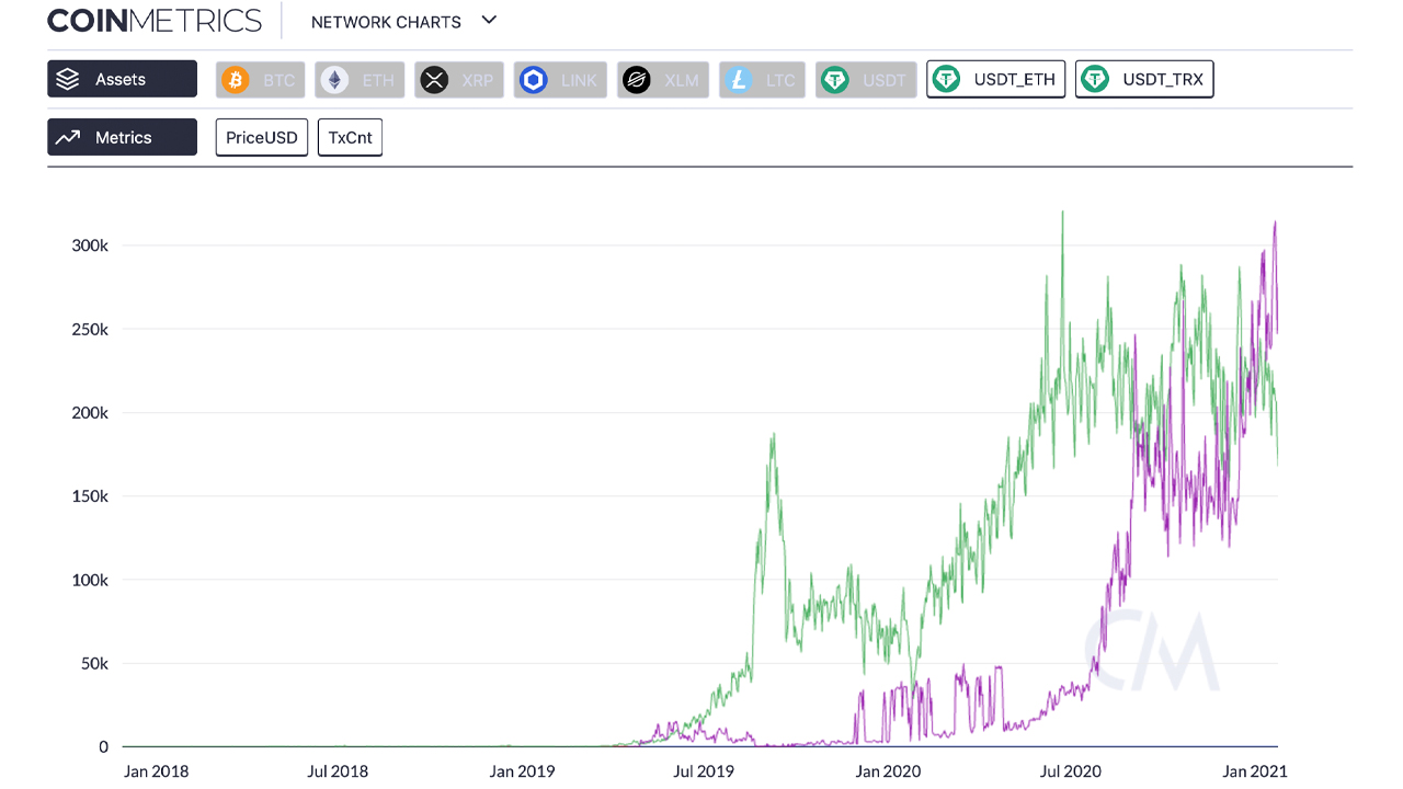 USDT Transactions on Tron Surpassed Ethereum Tether Transactions Every Day in 2021 USDT Transactions on Tron Surpassed Ethereum Tether Transactions Every Day in 2021