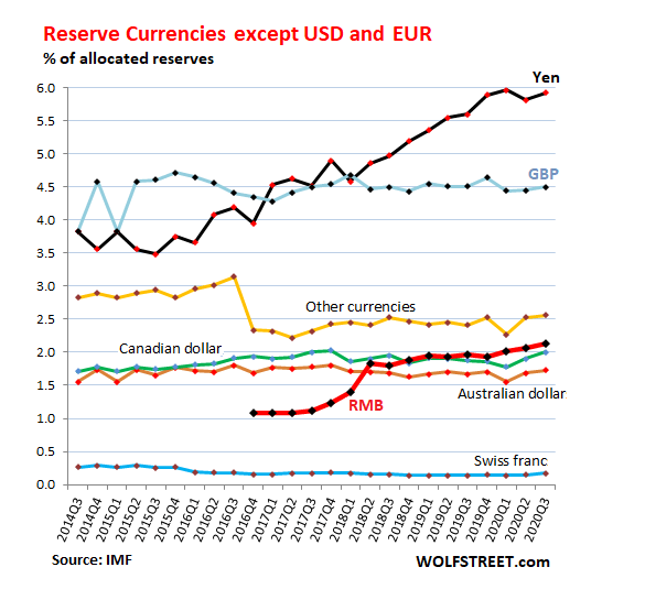 The US Dollar's Share of Global Reserve Currencies Drops as Japanese Yen's Share Increases